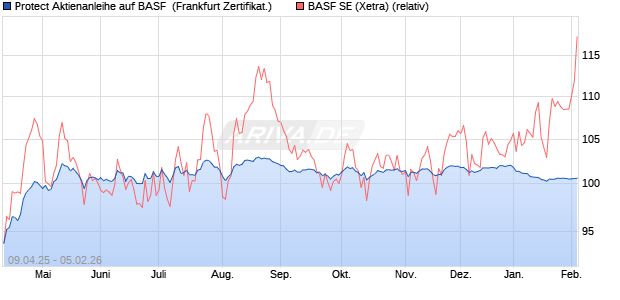 Protect Aktienanleihe auf BASF [DZ BANK AG] (WKN: DY641Q) Chart