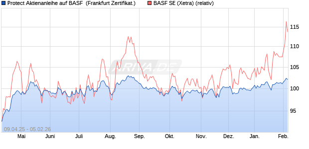 Protect Aktienanleihe auf BASF [DZ BANK AG] (WKN: DY641T) Chart