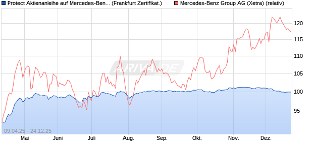 Protect Aktienanleihe auf Mercedes-Benz Group [DZ . (WKN: DY643E) Chart