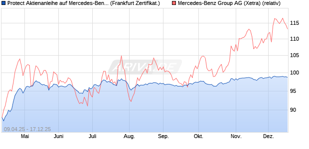 Protect Aktienanleihe auf Mercedes-Benz Group [DZ . (WKN: DY643G) Chart