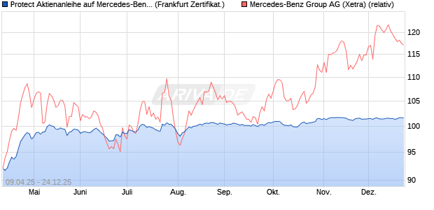 Protect Aktienanleihe auf Mercedes-Benz Group [DZ . (WKN: DY643F) Chart