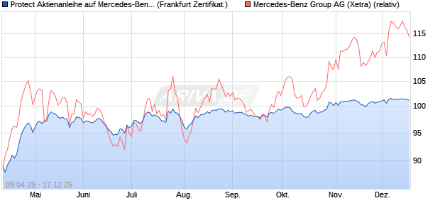 Protect Aktienanleihe auf Mercedes-Benz Group [DZ . (WKN: DY643H) Chart