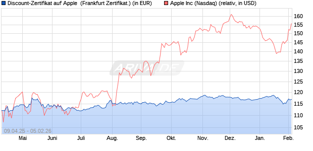 Discount-Zertifikat auf Apple [DZ BANK AG] (WKN: DY648L) Chart