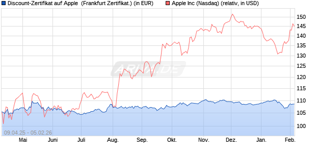 Discount-Zertifikat auf Apple [DZ BANK AG] (WKN: DY648K) Chart