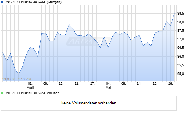 UNICREDIT INDPRO 30 SX5E Aktie Chart