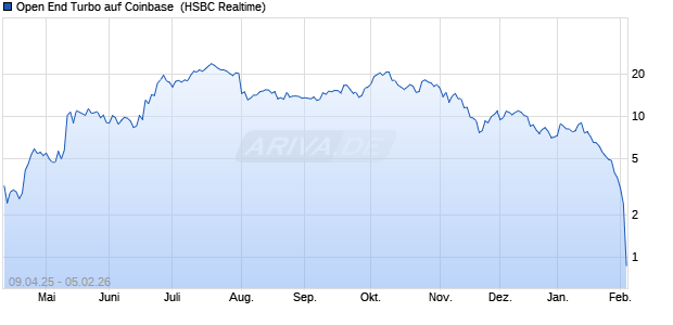 Open End Turbo auf Coinbase [HSBC Trinkaus & Bur. (WKN: HT4970) Chart
