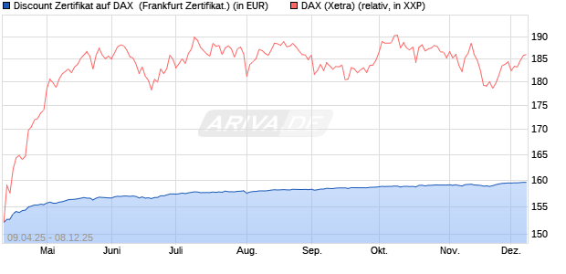 Discount Zertifikat auf DAX [Vontobel] (WKN: VK0WMP) Chart