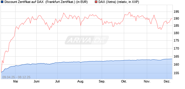 Discount Zertifikat auf DAX [Vontobel] (WKN: VK0WMQ) Chart
