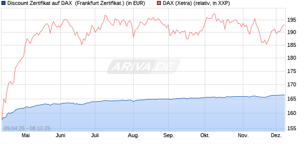 Discount Zertifikat auf DAX [Vontobel] (WKN: VK0WMN) Chart