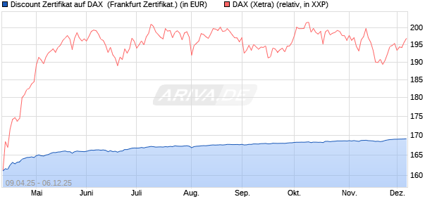 Discount Zertifikat auf DAX [Vontobel] (WKN: VK0WLA) Chart