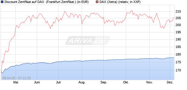 Discount Zertifikat auf DAX [Vontobel] (WKN: VK0WK5) Chart