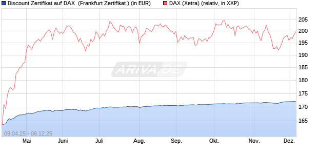 Discount Zertifikat auf DAX [Vontobel] (WKN: VK0WK8) Chart