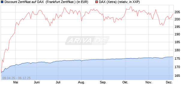 Discount Zertifikat auf DAX [Vontobel] (WKN: VK0WLD) Chart