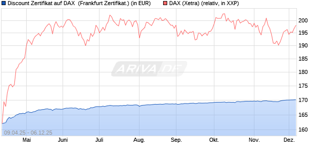 Discount Zertifikat auf DAX [Vontobel] (WKN: VK0WKM) Chart