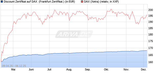 Discount Zertifikat auf DAX [Vontobel] (WKN: VK0WKU) Chart