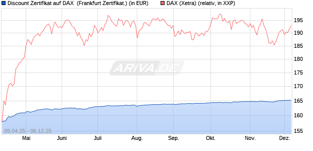 Discount Zertifikat auf DAX [Vontobel] (WKN: VK0WKN) Chart