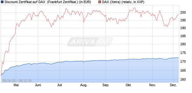 Discount Zertifikat auf DAX [Vontobel] (WKN: VK0WMB) Chart