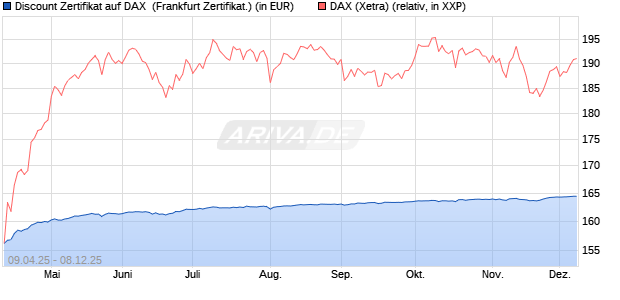 Discount Zertifikat auf DAX [Vontobel] (WKN: VK0WMM) Chart