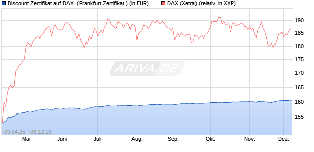 Discount Zertifikat auf DAX [Vontobel] (WKN: VK0WML) Chart