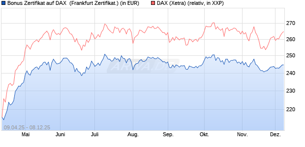 Bonus Zertifikat auf DAX [Vontobel] (WKN: VK0WPS) Chart