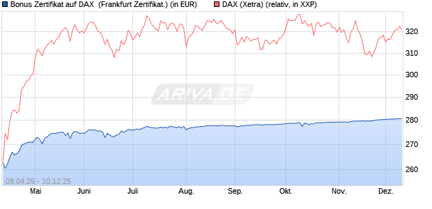 Bonus Zertifikat auf DAX [Vontobel] (WKN: VK0WP1) Chart