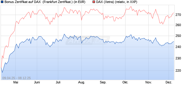 Bonus Zertifikat auf DAX [Vontobel] (WKN: VK0WPC) Chart