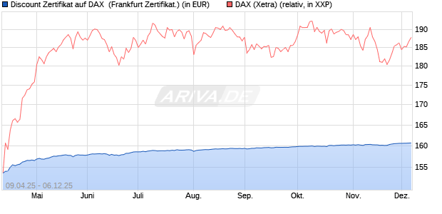 Discount Zertifikat auf DAX [Vontobel] (WKN: VK0WPP) Chart