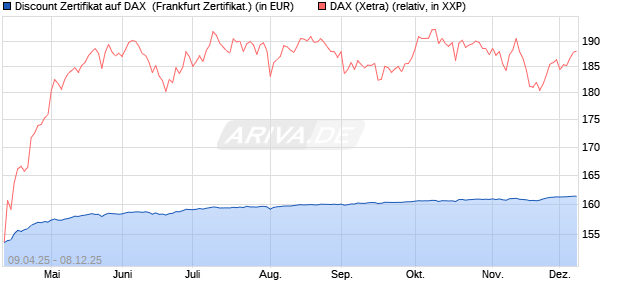 Discount Zertifikat auf DAX [Vontobel] (WKN: VK0WP9) Chart