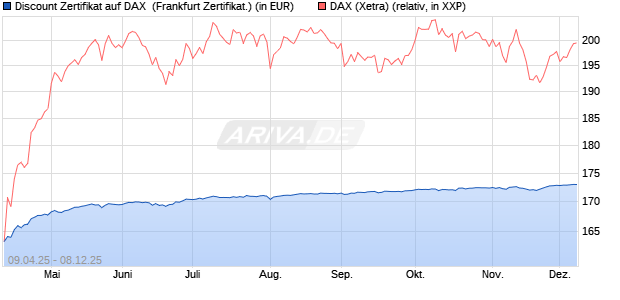 Discount Zertifikat auf DAX [Vontobel] (WKN: VK0WPU) Chart