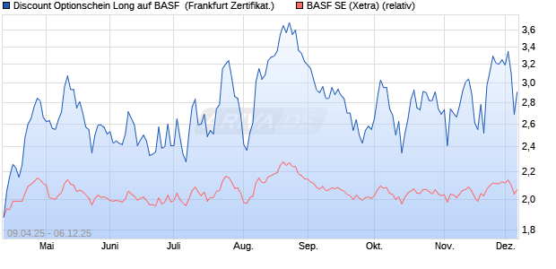 Discount Optionschein Long auf BASF [DZ BANK AG] (WKN: DY65LR) Chart