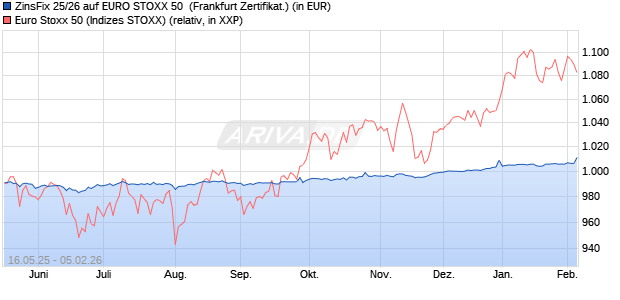ZinsFix 25/26 auf EURO STOXX 50 [DZ BANK AG] (WKN: DY6UE3) Chart