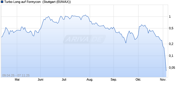 Turbo Long auf Formycon [Morgan Stanley & Co. International plc] Chart