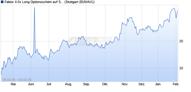 Faktor 4.0x Long Optionsschein auf Saubere Zukunft I. (WKN: MK49PU) Chart