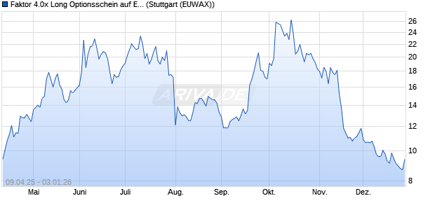 Faktor 4.0x Long Optionsschein auf E-Mobilit&auml;t Wass. (WKN: MK4A8R) Chart