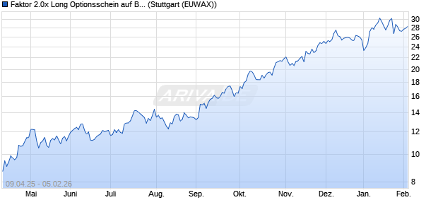 Faktor 2.0x Long Optionsschein auf BB Biotech [Morg. (WKN: MK49N2) Chart