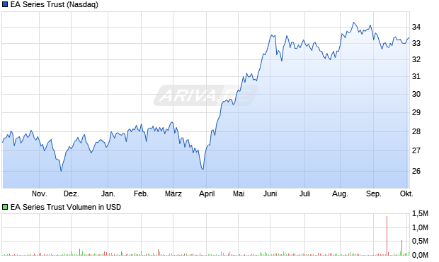 EA Series Trust Aktie Chart