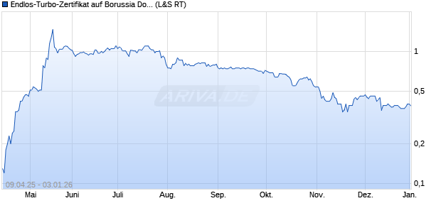 Endlos-Turbo-Zertifikat auf Borussia Dortmund [Lang. (WKN: LX5QZS) Chart