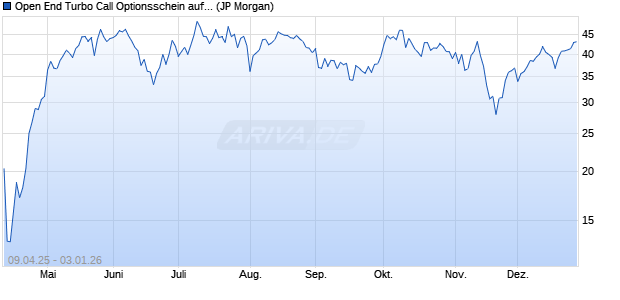 Open End Turbo Call Optionsschein auf DAX [J.P. Mo. (WKN: JH1LVY) Chart