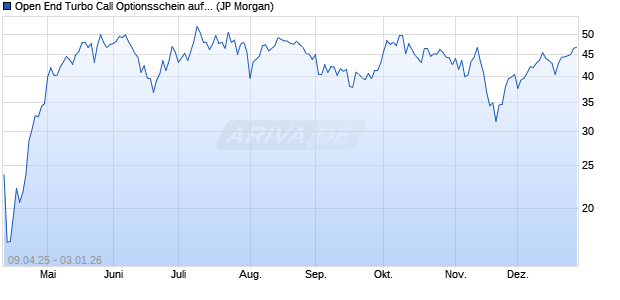 Open End Turbo Call Optionsschein auf DAX [J.P. Mo. (WKN: JH1XN3) Chart