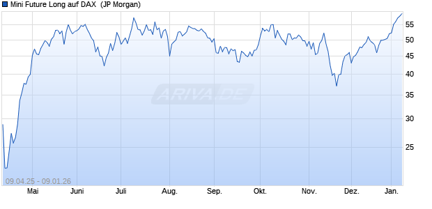 Mini Future Long auf DAX [J.P. Morgan Structured Pro. (WKN: JH0PZ8) Chart