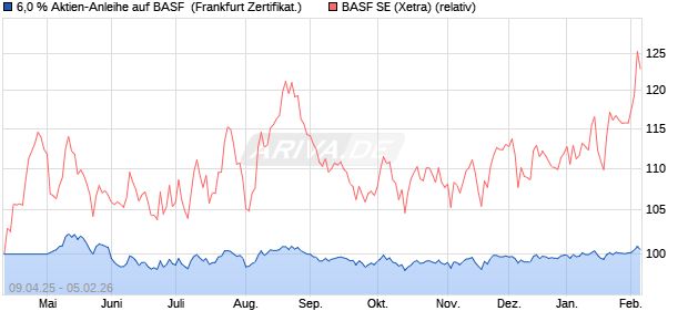 6,0 % Aktien-Anleihe auf BASF [Landesbank Baden-. (WKN: LB52AV) Chart