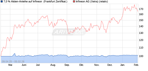 7,0 % Aktien-Anleihe auf Infineon [Landesbank Bade. (WKN: LB52B0) Chart