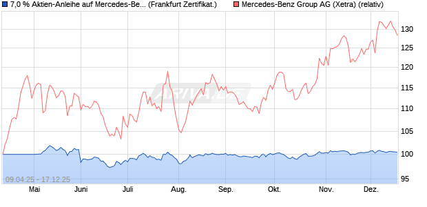 7,0 % Aktien-Anleihe auf Mercedes-Benz Group [Land. (WKN: LB52B1) Chart