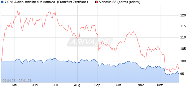 7,0 % Aktien-Anleihe auf Vonovia [Landesbank Baden. (WKN: LB52B5) Chart