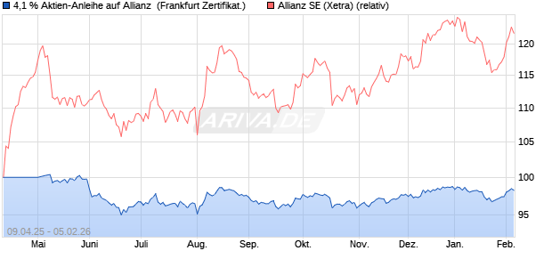 4,1 % Aktien-Anleihe auf Allianz [Landesbank Baden-. (WKN: LB52B7) Chart