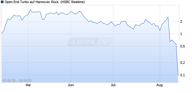 Open End Turbo auf Hannover Rück [HSBC Trinkaus & Burkhardt GmbH] Chart