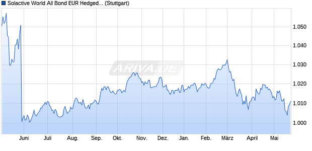 Solactive World All Bond EUR Hedged Index Chart