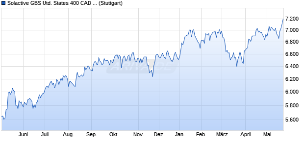 Solactive GBS United States 400 CAD Index (CA NTR) Chart