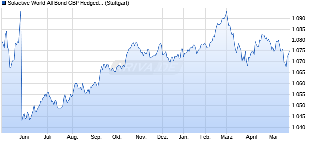 Solactive World All Bond GBP Hedged Index Chart