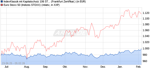 IndexKlassik mit Kapitalschutz 106 ST 5 25/31 auf EU. (WKN: DY6JZS) Chart